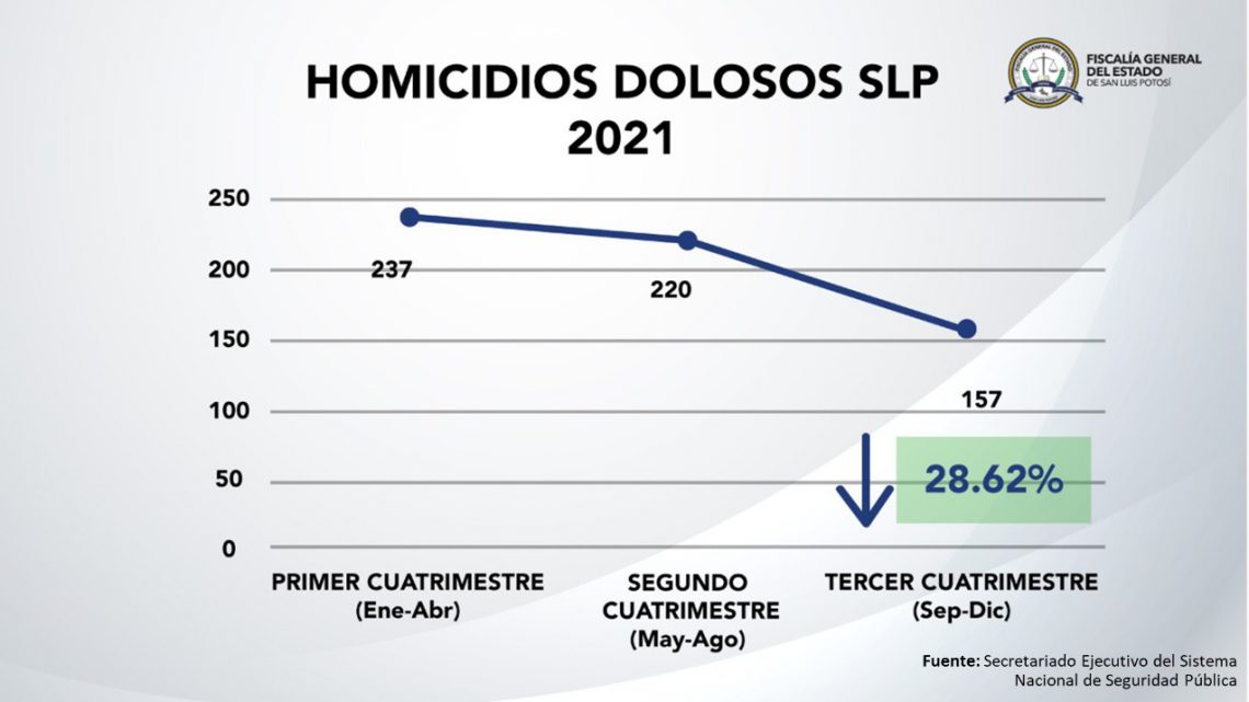 ÚLTIMO CUATRIMESTRE DE 2021 PRESENTA BAJA EN HOMICIDIOS RESPECTO AL RESTO DE ESE AÑO: FISCALÍA