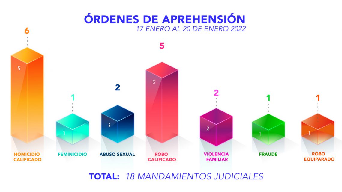 EN CINCO DÍAS, FISCALÍA CUMPLIMENTA 18 ÓRDENES DE APREHENSIÓN: JLRC EN CINCO DÍAS, FISCALÍA CUMPLIMENTA 18 ÓRDENES DE APREHENSIÓN: JLRC