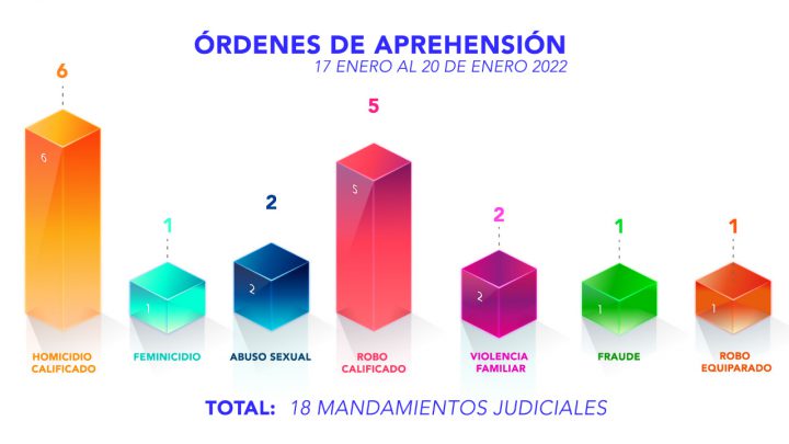 EN CINCO DÍAS, FISCALÍA CUMPLIMENTA 18 ÓRDENES DE APREHENSIÓN: JLRC