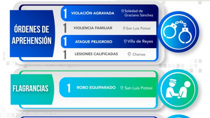 FISCALÍA EJECUTA CUATRO ÓRDENES DE APREHENSIÓN Y UNA DETENCIÓN EN FLAGRANCIA