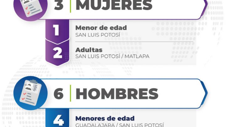 NUEVE PERSONAS CON FICHAS DE BÚSQUEDA HAN SIDO LOCALIZADAS EN LAS ÚLTIMAS HORAS: FGESLP