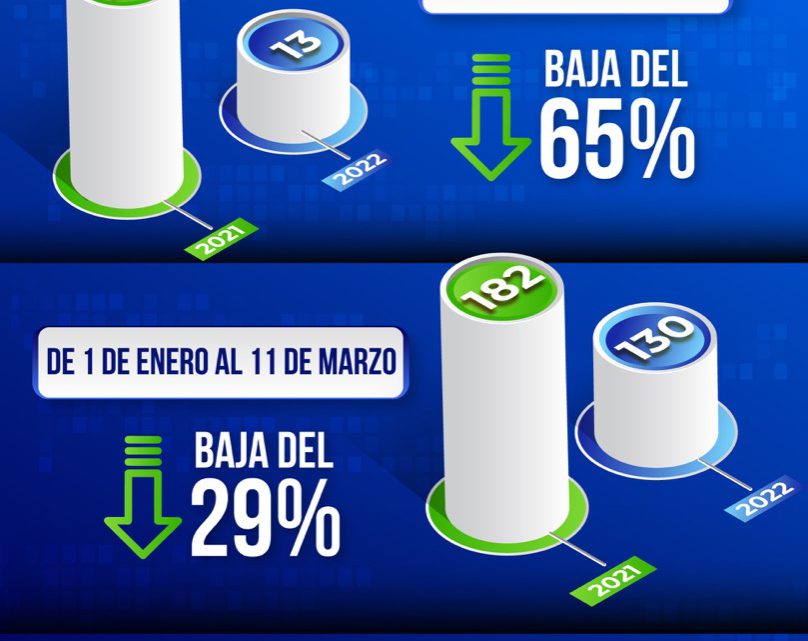 HOMICIDIOS BAJAN UN 65% EN MARZO DE 2022 EN COMPARACIÓN CON 2021 HOMICIDIOS BAJAN UN 65% EN MARZO DE 2022 EN COMPARACIÓN CON 2021