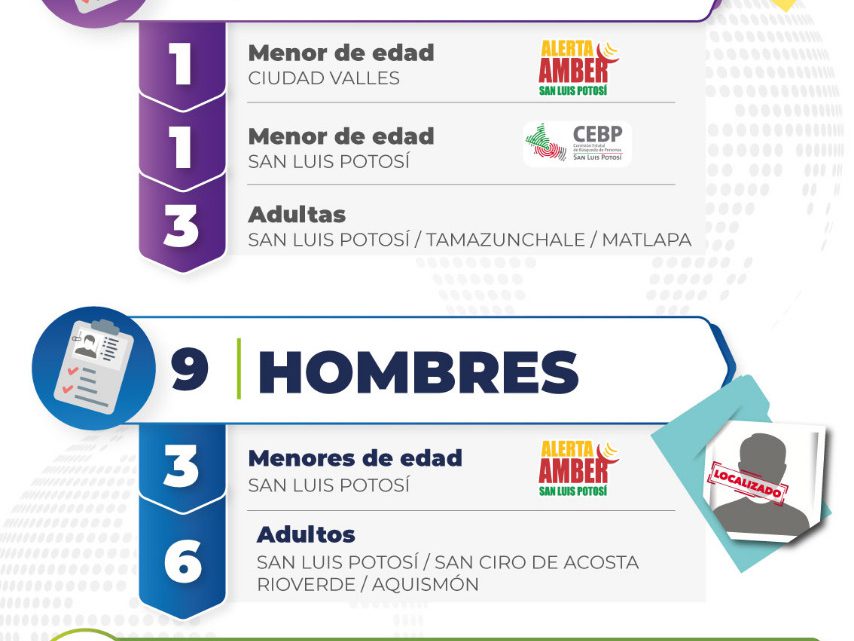 FISCALÍA DE SLP INFORMA QUE EL 30 DE MARZO FUERON LOCALIZADAS 14 PERSONAS FISCALÍA DE SLP INFORMA QUE EL 30 DE MARZO FUERON LOCALIZADAS 14 PERSONAS
