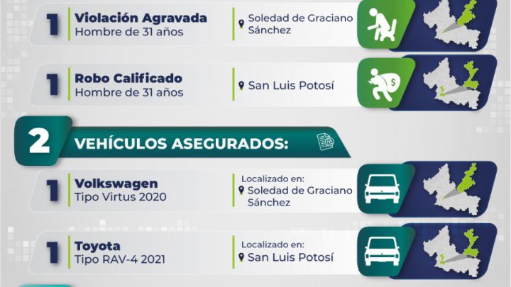 FGE EJECUTA TRES ÓRDENES DE APREHENSIÓN, RECUPERA VEHÍCULOS Y LOCALIZA A DOS MENORES