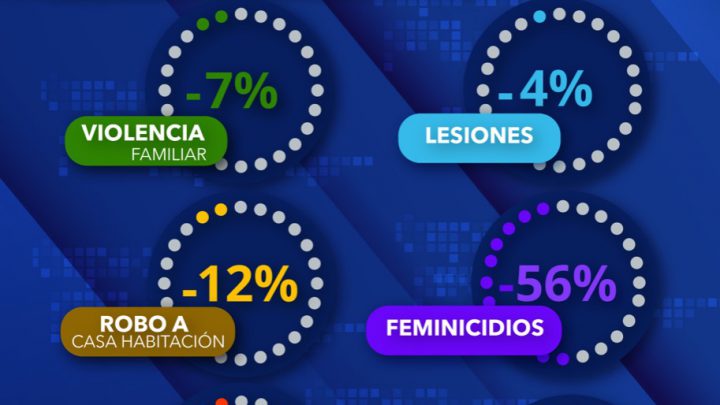 EN PRIMER CUATRIMESTRE DE 2022 DISMINUYE INCIDENCIA EN SEIS DELITOS: FGE