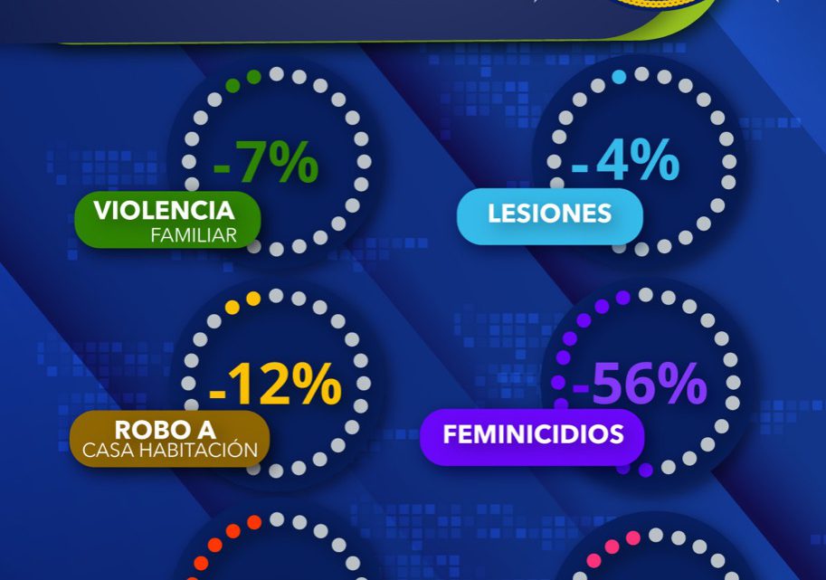 EN PRIMER CUATRIMESTRE DE 2022 DISMINUYE INCIDENCIA EN SEIS DELITOS: FGE EN PRIMER CUATRIMESTRE DE 2022 DISMINUYE INCIDENCIA EN SEIS DELITOS: FGE