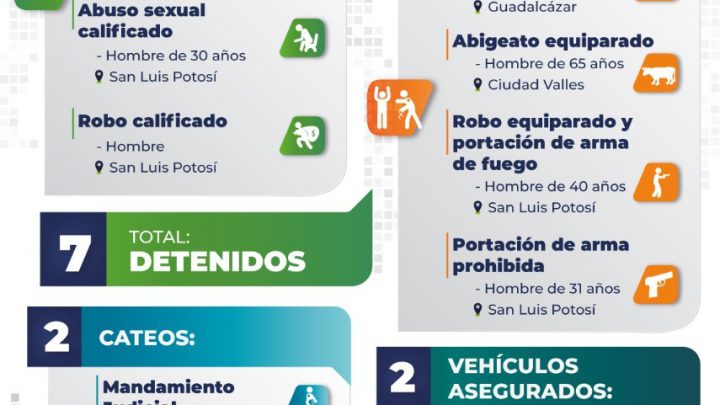 POR AGRESIONES SEXUALES, ROBOS CALIFICADOS, Y PORTACIONES DE ARMAS PROHIBIDAS, CAPTURA FISCALÍA A 7 PERSONAS