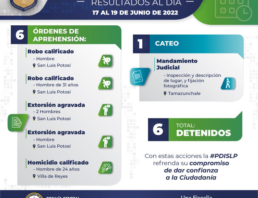FISCALÍA LOGRA SEIS CAPTURAS CONTRA IMPUTADOS DE HOMICIDIO, EXTORSIÓN AGRAVADA, Y ROBO CALIFICADO FISCALÍA LOGRA SEIS CAPTURAS CONTRA IMPUTADOS DE HOMICIDIO, EXTORSIÓN AGRAVADA, Y ROBO CALIFICADO