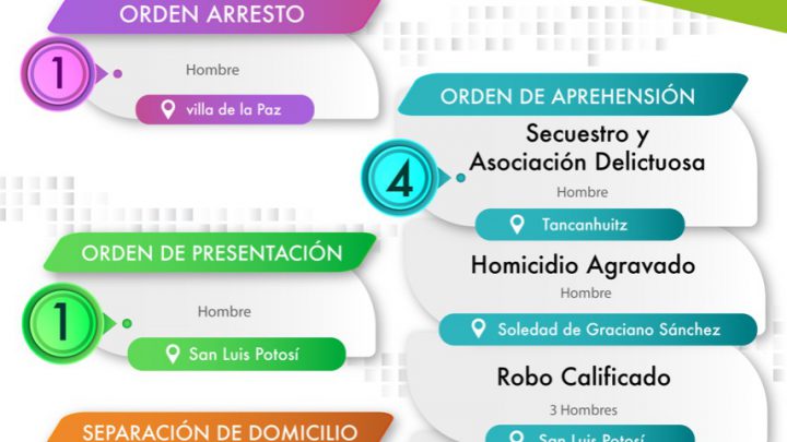 POR HOMICIDIOS, ROBOS Y SECUESTRO, FISCALÍA EJECUTA SEIS ÓRDENES DE APREHENSIÓN