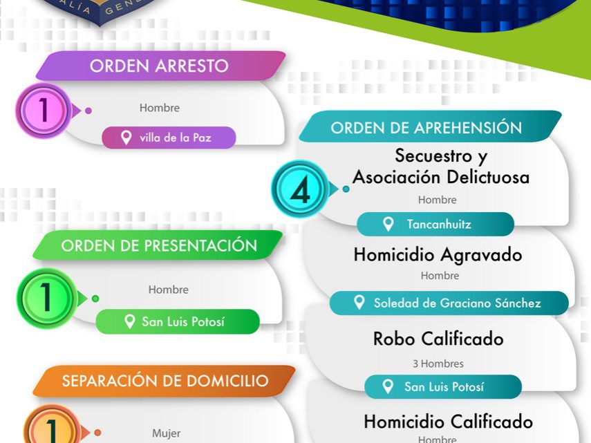 POR HOMICIDIOS, ROBOS Y SECUESTRO, FISCALÍA EJECUTA SEIS ÓRDENES DE APREHENSIÓN POR HOMICIDIOS, ROBOS Y SECUESTRO, FISCALÍA EJECUTA SEIS ÓRDENES DE APREHENSIÓN