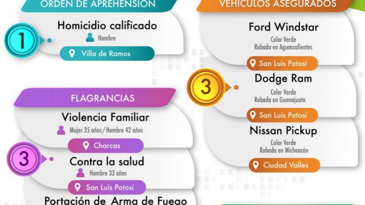 CINCO PERSONAS DETENIDAS Y TRES VEHÍCULOS RECUPERADOS, REPORTA LA FISCALÍA