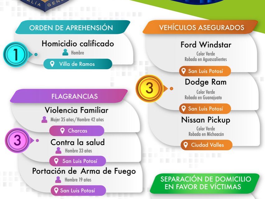 CINCO PERSONAS DETENIDAS Y TRES VEHÍCULOS RECUPERADOS, REPORTA LA FISCALÍA CINCO PERSONAS DETENIDAS Y TRES VEHÍCULOS RECUPERADOS, REPORTA LA FISCALÍA