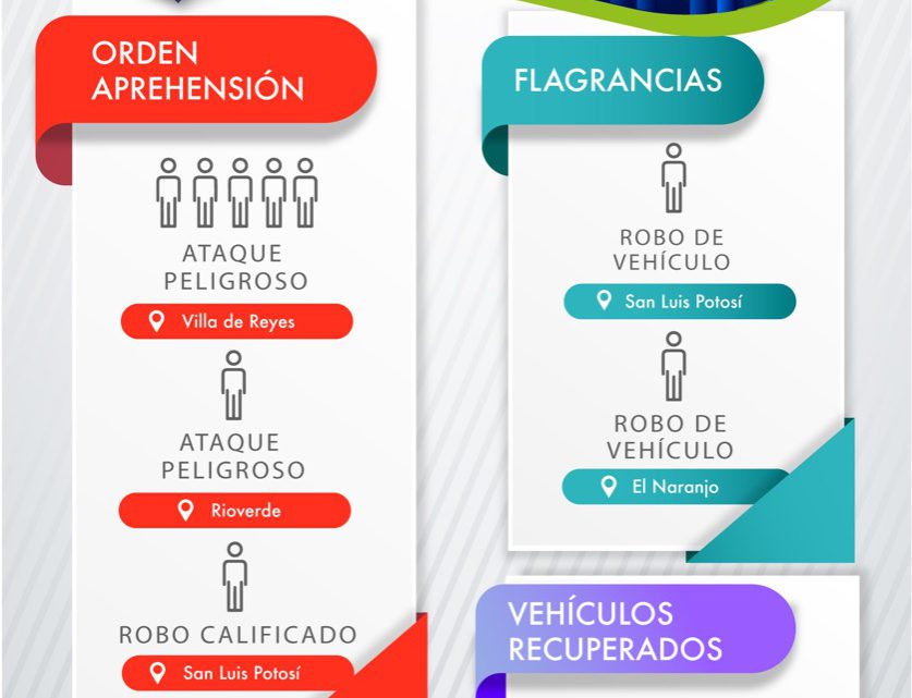 POR ATAQUE PELIGROSO Y ROBO, FISCALÍA DETIENE A NUEVE HOMBRES