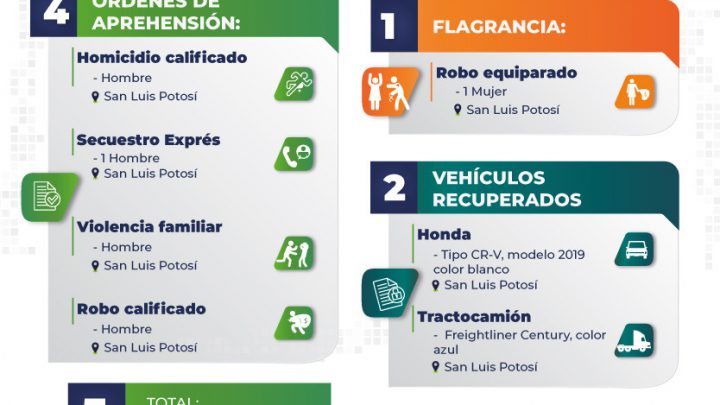 POR HOMICIDIO, SECUESTRO, Y ROBO, LA FISCALÍA CAPTURA A CINCO PERSONAS