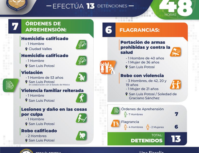 REPORTA FISCALÍA 13 DETENCIONES REPORTA FISCALÍA 13 DETENCIONES