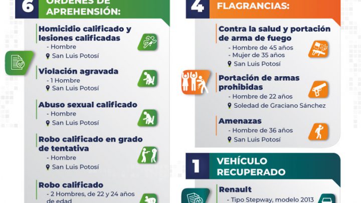 HOMICIDIO, LESIONES, VIOLACIÓN… FISCALÍA CAPTURA A 10 IMPLICADOS