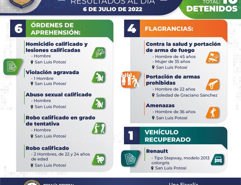 HOMICIDIO, LESIONES, VIOLACIÓN… FISCALÍA CAPTURA A 10 IMPLICADOS HOMICIDIO, LESIONES, VIOLACIÓN… FISCALÍA CAPTURA A 10 IMPLICADOS