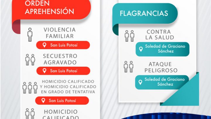 CAPTURA FISCALÍA A 13 PERSONAS POR HOMICIDIOS, SECUESTRO, Y VIOLENCIA FAMILIAR