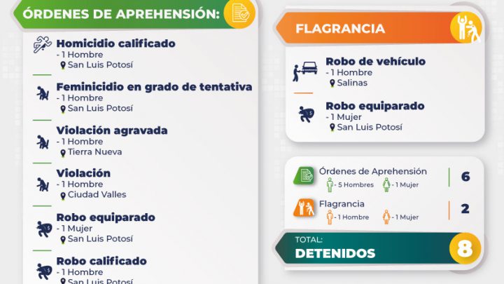 POR HOMICIDIO, VIOLACIONES, TENTATIVA DE FEMINICIDIO Y ROBOS, FGE DETIENE A OCHO PERSONAS