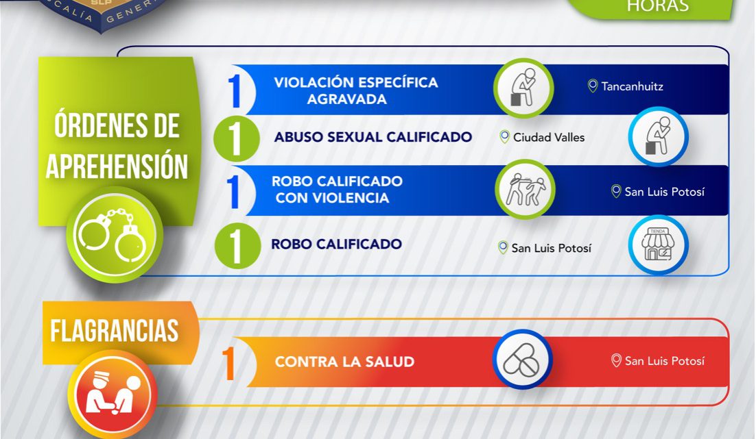 FGE DETUVO A CINCO PERSONAS POR ROBO CALIFICADO, AGRESIONES SEXUALES Y POSESIÓN DE CRISTAL FGE DETUVO A CINCO PERSONAS POR ROBO CALIFICADO, AGRESIONES SEXUALES Y POSESIÓN DE CRISTAL