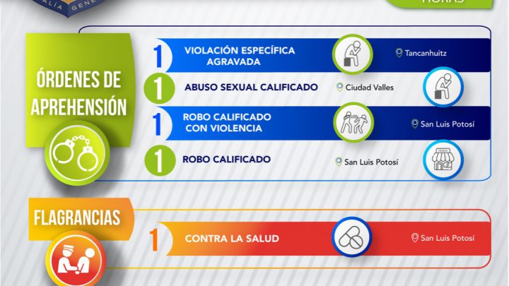 FGE DETUVO A CINCO PERSONAS POR ROBO CALIFICADO, AGRESIONES SEXUALES Y POSESIÓN DE CRISTAL