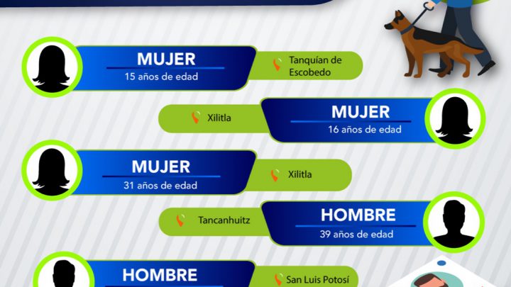 PERSONAS BUSCADAS EN HUASTECA Y CAPITAL POTOSINA SON LOCALIZADAS SANAS Y SALVAS POR FISCALÍA