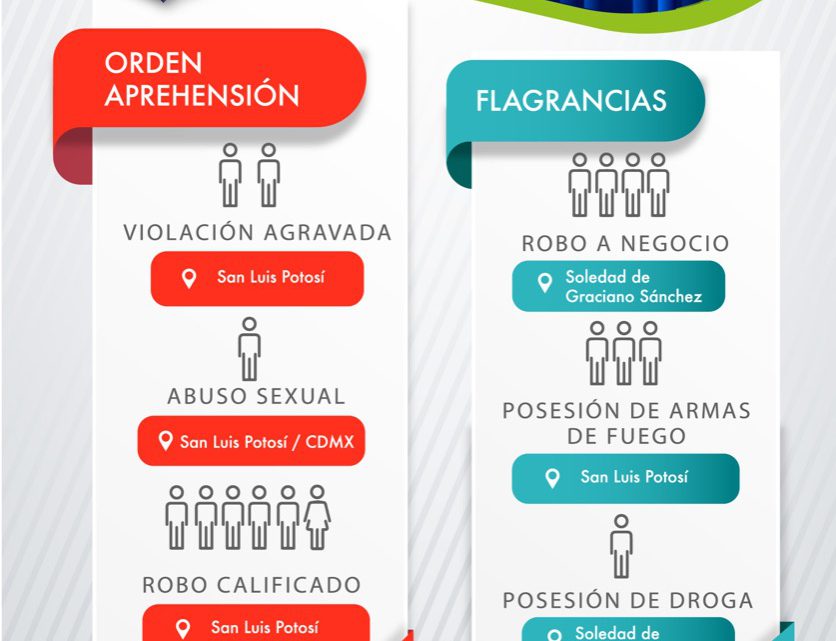 POR DIVERSOS DELITOS, FISCALÍA DETIENE A 17 PERSONAS EN SLP