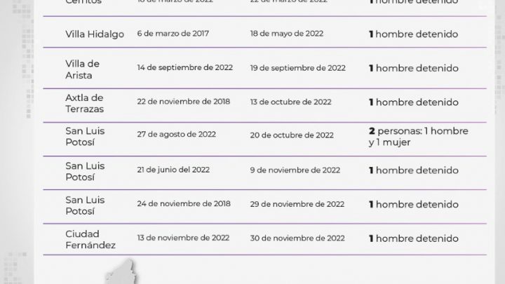 FGE CAPTURÓ A DIEZ PERSONAS SEÑALADAS DE FEMINICIDIO DURANTE EL 2022