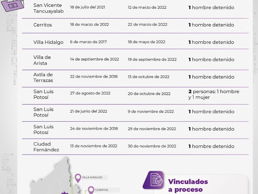 FGE CAPTURÓ A DIEZ PERSONAS SEÑALADAS DE FEMINICIDIO DURANTE EL 2022 FGE CAPTURÓ A DIEZ PERSONAS SEÑALADAS DE FEMINICIDIO DURANTE EL 2022