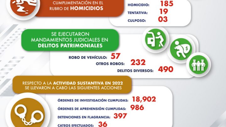 FISCALÍA CUMPLIMENTÓ 986 ÓRDENES DE APREHENSIÓN EN SLP DURANTE 2022: RUIZ CONTRERAS