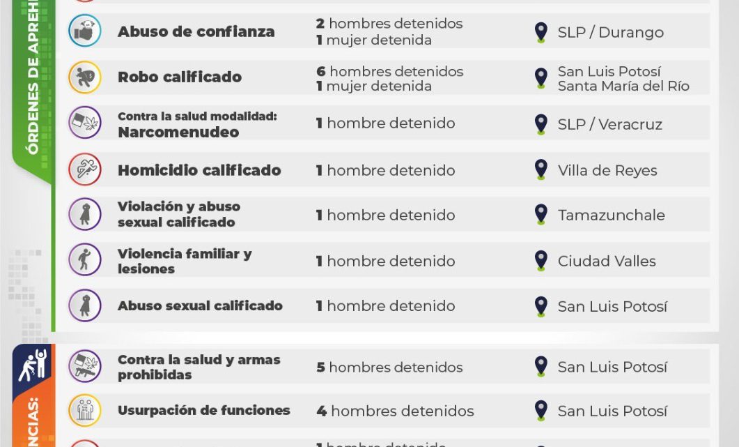 ESTA SEMANA, FISCALÍA DE SLP DETUVO A 30 PERSONAS SEÑALADAS DE CONDUCTAS DELICTIVAS ESTA SEMANA, FISCALÍA DE SLP DETUVO A 30 PERSONAS SEÑALADAS DE CONDUCTAS DELICTIVAS