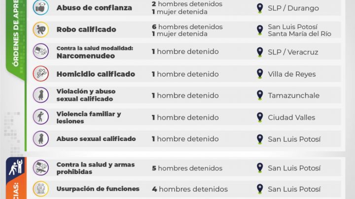 ESTA SEMANA, FISCALÍA DE SLP DETUVO A 30 PERSONAS SEÑALADAS DE CONDUCTAS DELICTIVAS