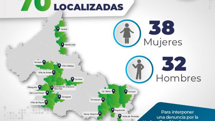 FGE LOCALIZÓ EN MARZO A 70 PERSONAS CON FICHA DE BÚSQUEDA EN SLP