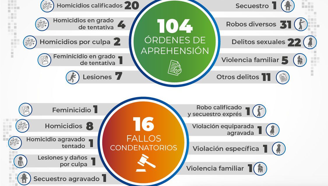 FGE DE SLP CUMPLIMENTÓ 104 ÓRDENES DE APREHENSIÓN EN EL MES DE MARZO FGE DE SLP CUMPLIMENTÓ 104 ÓRDENES DE APREHENSIÓN EN EL MES DE MARZO