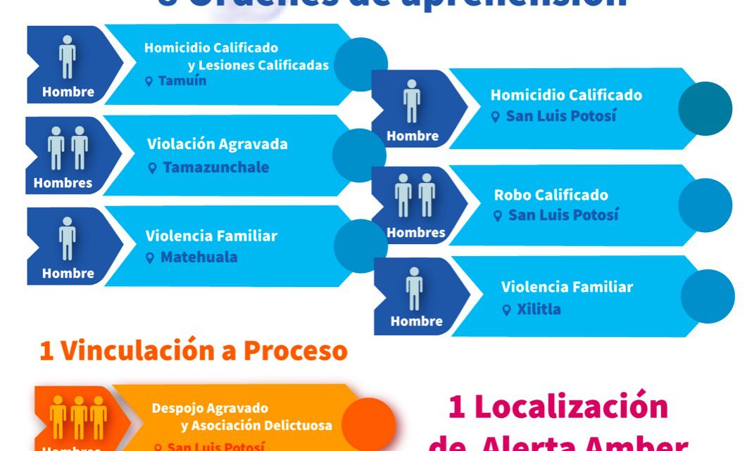 FISCALÍA SLP CAPTURA A OCHO SUJETOS MEDIANTE ORDEN DE APREHENSIÓN FISCALÍA SLP CAPTURA A OCHO SUJETOS MEDIANTE ORDEN DE APREHENSIÓN