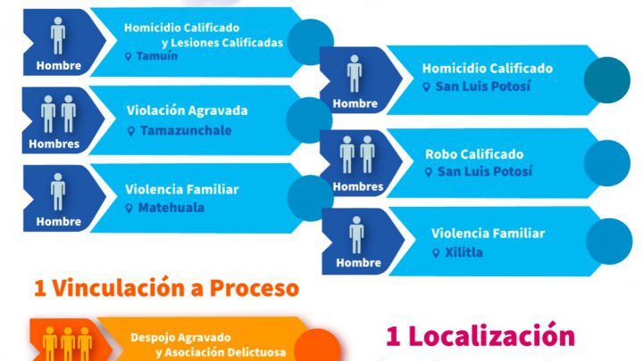 FISCALÍA SLP CAPTURA A OCHO SUJETOS MEDIANTE ORDEN DE APREHENSIÓN