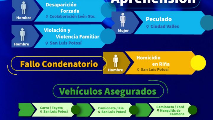 FISCALÍA CAPTURA A TRES SUJETOS, LOGRA FALLO CONDENATORIO, Y ASEGURA TRES AUTOS CON REPORTE DE ROBO