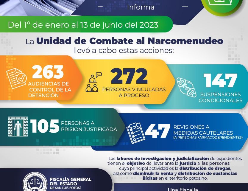 POR NARCOMENUDEO, FISCALÍA DE SLP LOGRA 272 VINCULACIONES A PROCESO EN 2023 POR NARCOMENUDEO, FISCALÍA DE SLP LOGRA 272 VINCULACIONES A PROCESO EN 2023