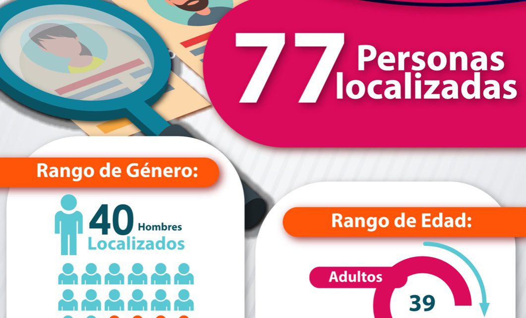 FISCALÍA LOCALIZA A 77 PERSONAS DURANTE JUNIO DE 2023 FISCALÍA LOCALIZA A 77 PERSONAS DURANTE JUNIO DE 2023