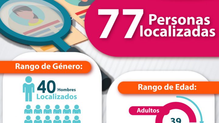 FISCALÍA LOCALIZA A 77 PERSONAS DURANTE JUNIO DE 2023