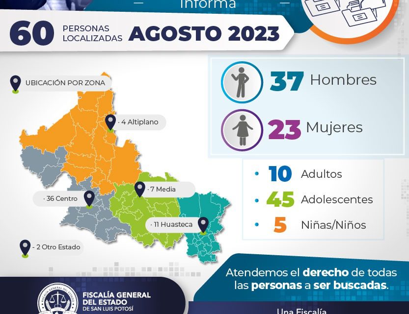 EN AGOSTO, FISCALÍA DE SAN LUIS POTOSÍ LOCALIZA A 60 PERSONAS EN AGOSTO, FISCALÍA DE SAN LUIS POTOSÍ LOCALIZA A 60 PERSONAS