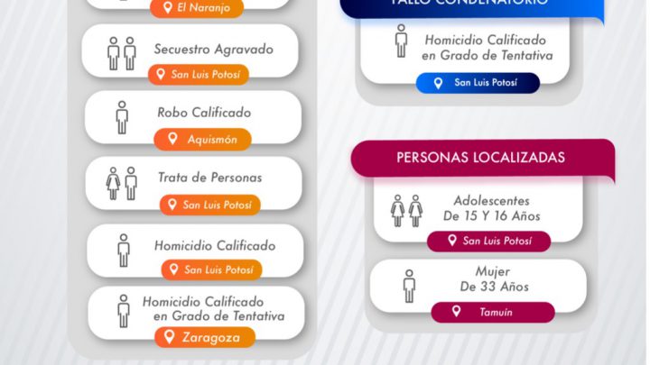 POR FEMINICIDIO, TRATA DE PERSONAS, HOMICIDIO, Y ROBO, FISCALÍA CAPTURA A OCHO PERSONAS