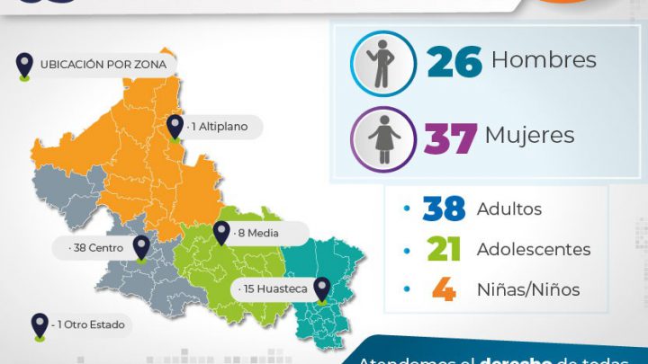 FGESLP LOCALIZA A 63 PERSONAS EN SEPTIEMBRE