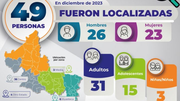 FISCALÍA DE SLP LOCALIZA A 23 MUJERES Y A 26 HOMBRES EN DICIEMBRE DE 2023