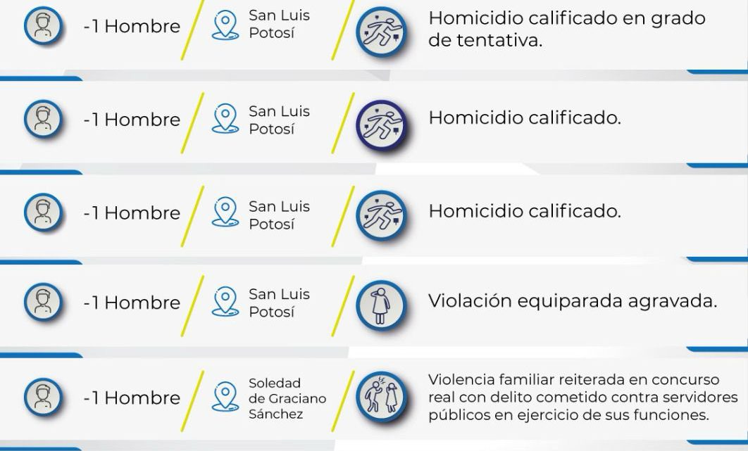 FISCALÍA EJECUTA 7 ÓRDENES DE APREHENSIÓN DURANTE EL FIN DE SEMANA FISCALÍA EJECUTA 7 ÓRDENES DE APREHENSIÓN DURANTE EL FIN DE SEMANA