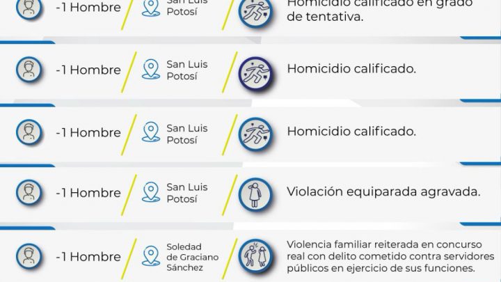 FISCALÍA EJECUTA 7 ÓRDENES DE APREHENSIÓN DURANTE EL FIN DE SEMANA