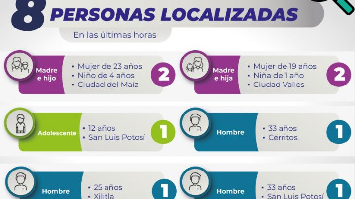 UBICA FGESLP A OCHO PERSONAS CON FICHA DE BÚSQUEDA