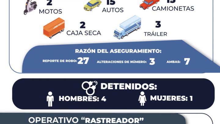ASEGURA FISCALÍA DE SLP 44 VEHÍCULOS EN ABRIL