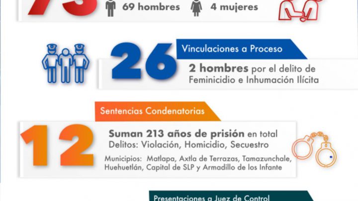 FISCALÍA DE SLP EJECUTA 73 ÓRDENES DE APREHENSIÓN DURANTE MAYO