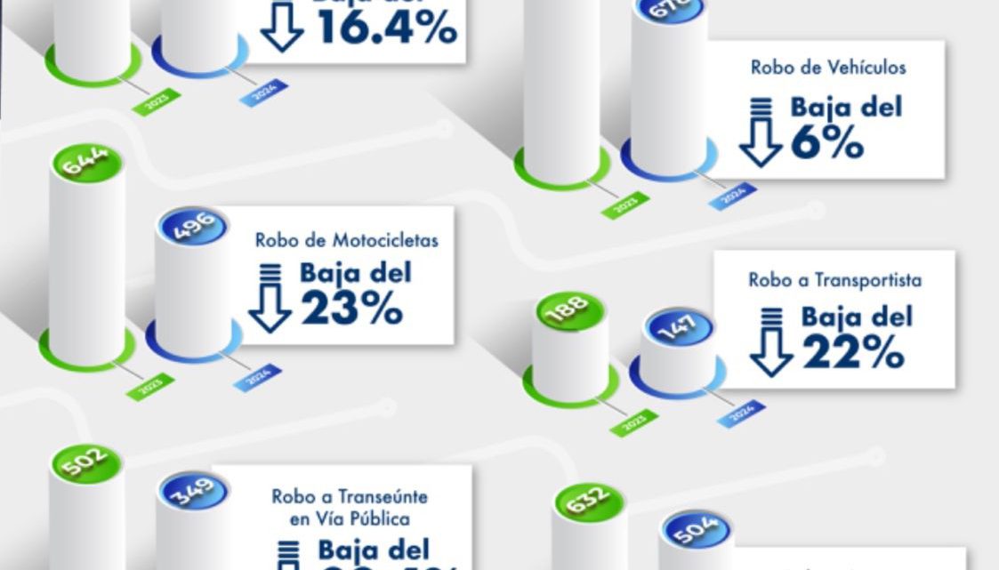 FGESLP DESTACA LA DISMINUCIÓN DE ROBOS EN LA ENTIDAD POTOSINA